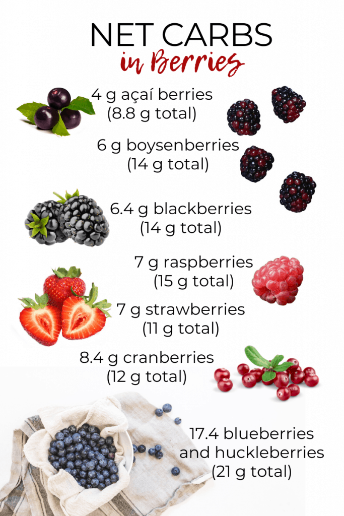 Net Carbs in Berries by Keen for Keto. How many carbs are in strawberries? Find out! Strawberries on Keto 