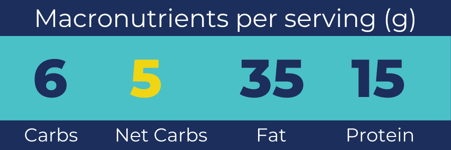 Macronutrient counts for Keto Breakfast Bowl with Arugula and egg (carbs, net carbs, fat, protein)