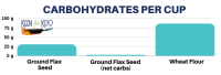 Koolhydraten in lijnzaadmeel versus tarwemeel. Netto koolhydraten voor gemalen lijnzaad